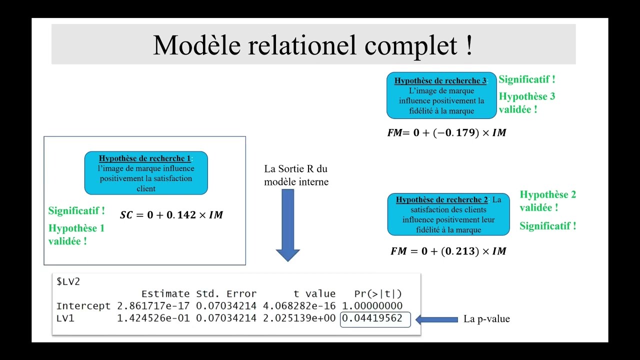 Validation des hypothèse à l'aide de la PLS (partie 2)