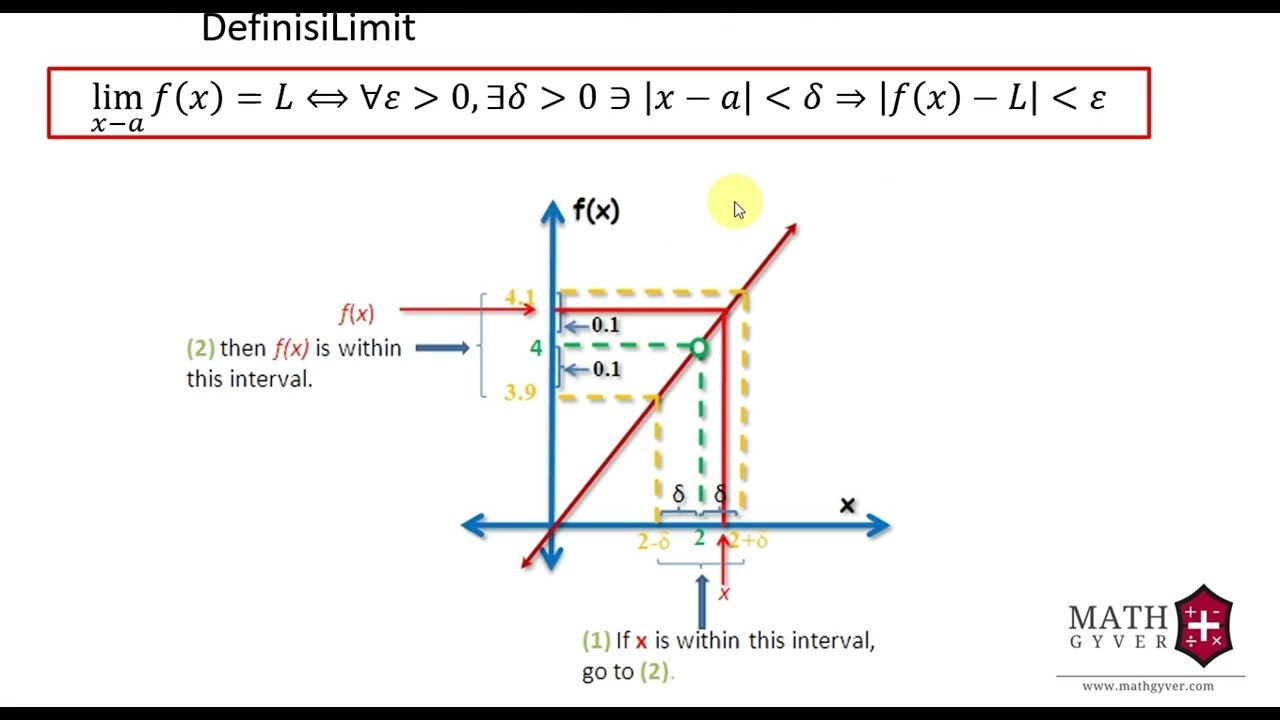 Definisi formal Limit