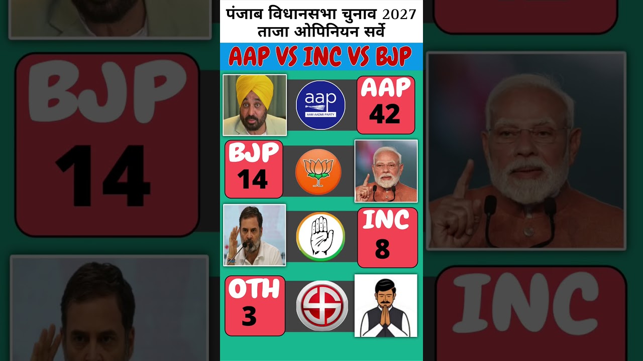🔥😱 Punjab Opinion Poll 2027: Who Will Form Government? AAP vs Congress vs SAD vs BJP 🗳️ #punjab #bjp