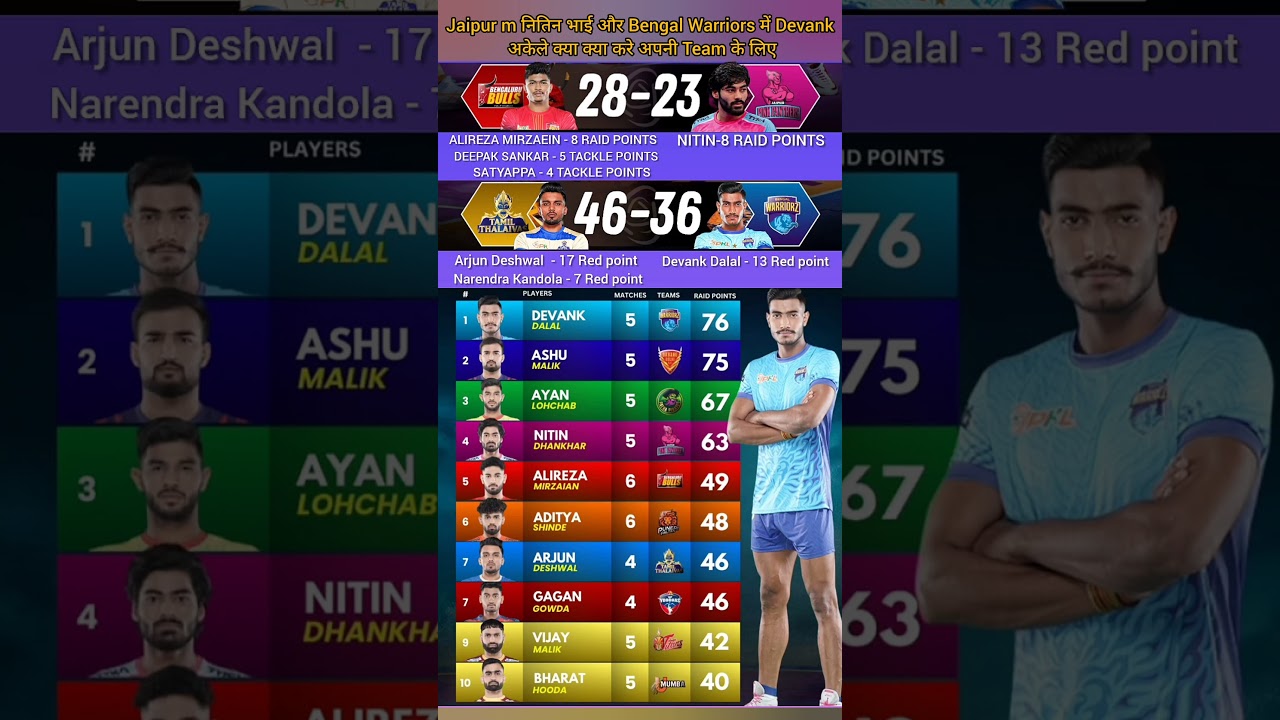 13 Sep Top 10 Reder 😱 PKL 12 yesterday match finish 😱#shorts #youtubeshorts#prokabaddi #matchpreview