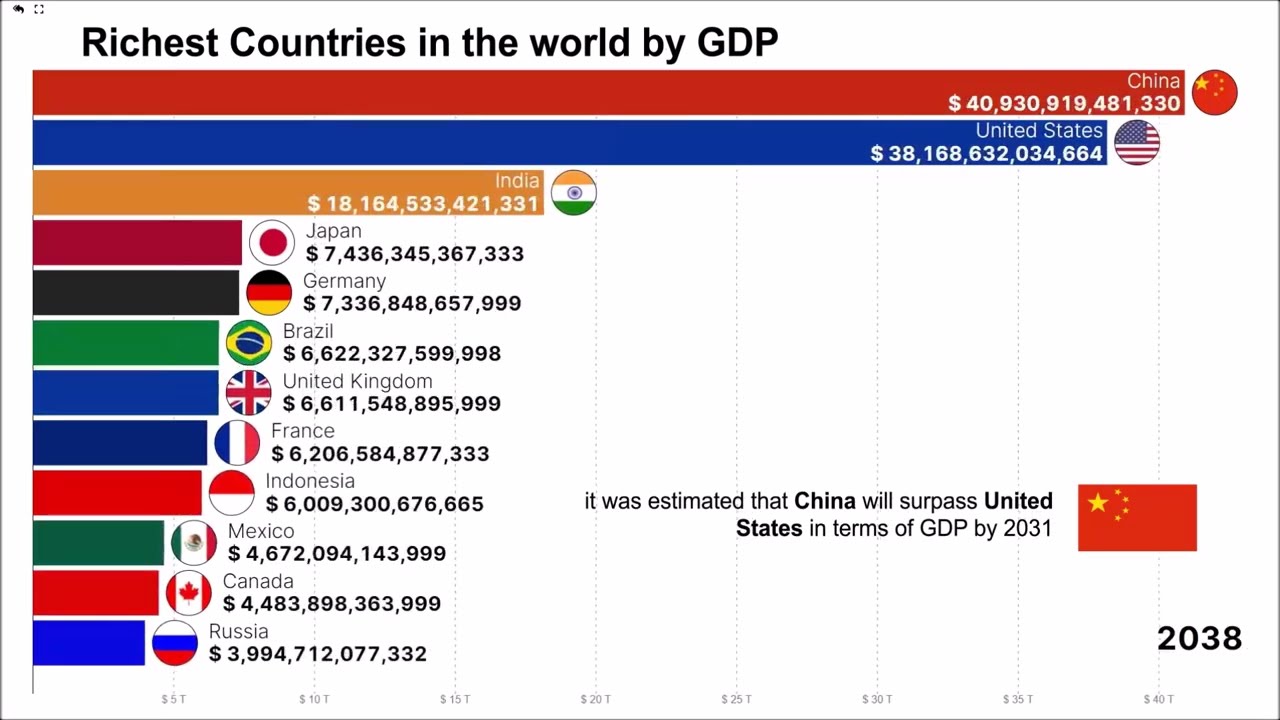 Biggest Economies in the Future - GDP from 1960 - 2050 estimated
