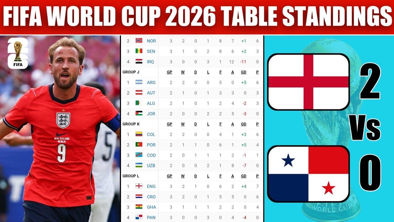 Турнирная таблица ЧМ-2026 по футболу сегодня | Чемпионат мира 2026 | Последнее обновление 28.06.2026