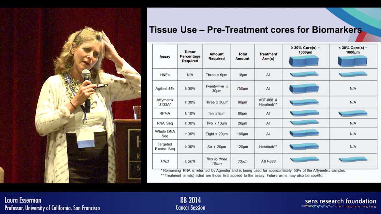 Accelerating Knowledge Turns: The I-SPY Model and Drug Development - Laura Esserman