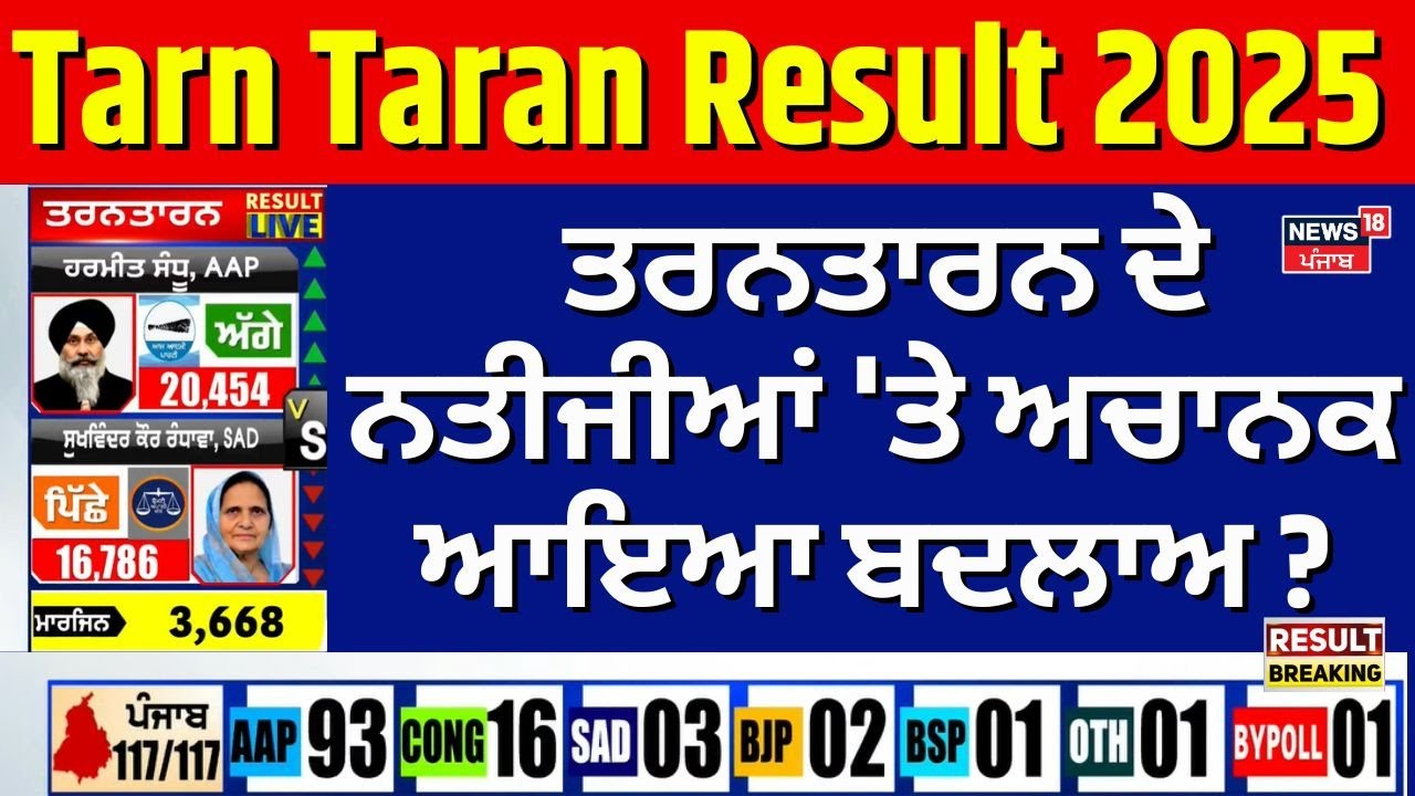 Live|Tarn Taran bypoll 2025 Result | ਤਰਨਤਾਰਨ ਦੇ ਨਤੀਜੀਆਂ 'ਤੇ ਅਚਾਨਕ ਆਇਆ ਬਦਲਾਅ ? | Harmeet | Sukhwinder