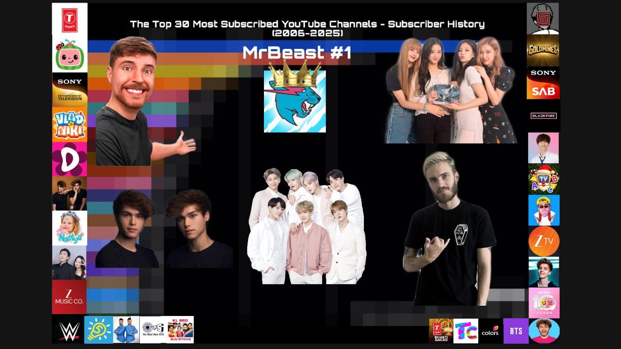 30 Самых Подписываемых YouTube-Каналов – История Подписчиков (2006–2025)