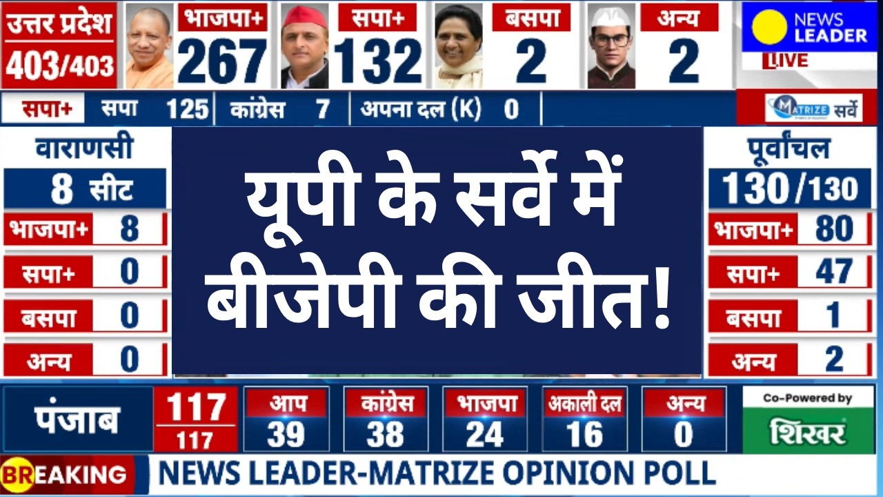UP Opinion Poll: यूपी के सर्वे में बीजेपी की जीत, देखिए किस जिले में किसको मिली कितनी सीटें?