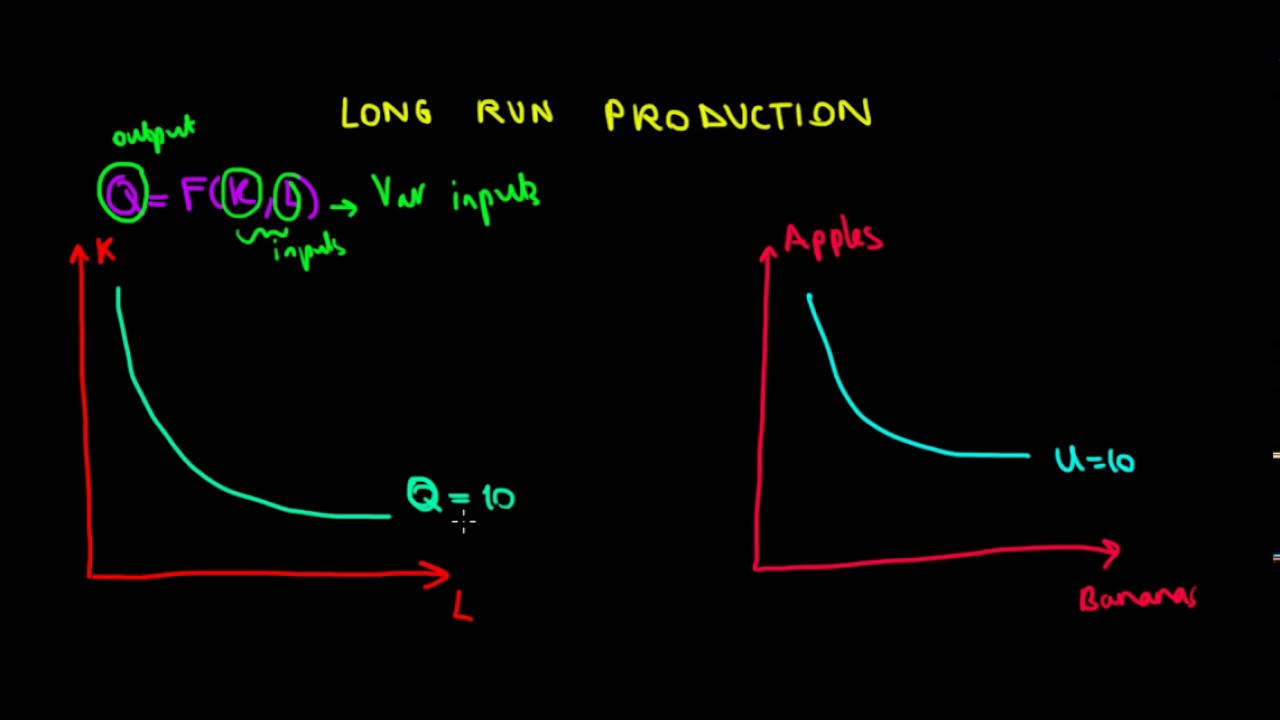 MICROECONOMICS I Production In The Long Run I Firm Behaviour