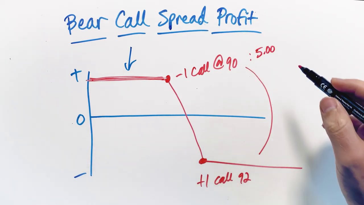 Bear Call Spread Profit Calculation