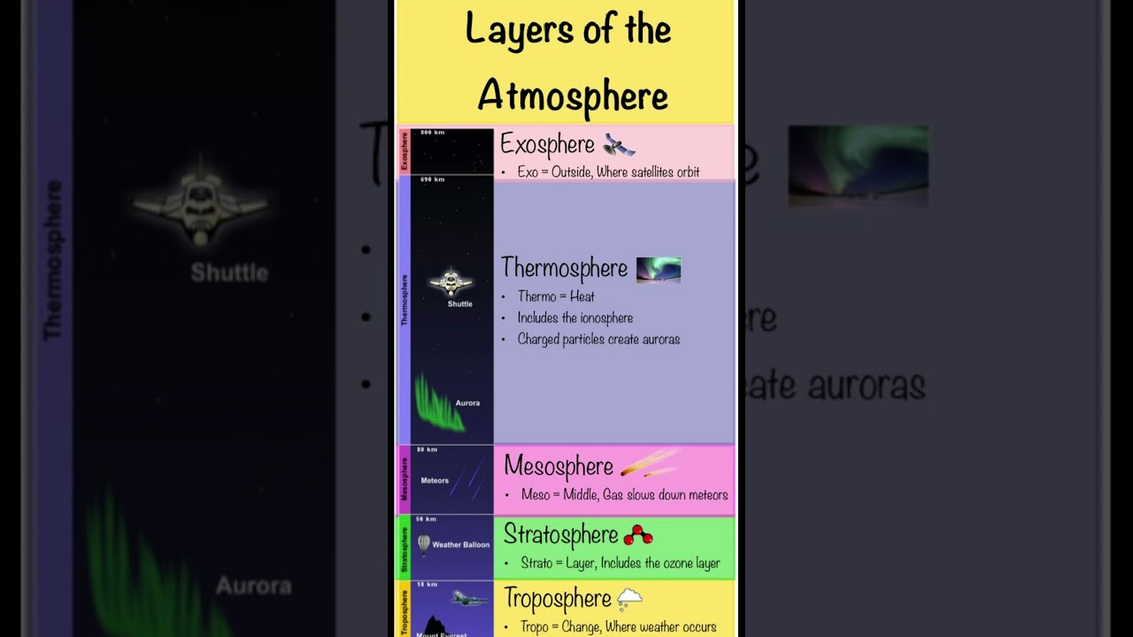 5 layer of Atmosphere || Troposphere to Exosphere