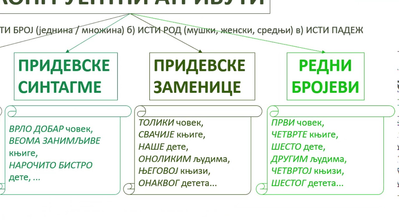 КОНГРУЕНТНИ / НЕКОНГРУЕНТНИ АТРИБУТИ И АТРИБУТИВИ