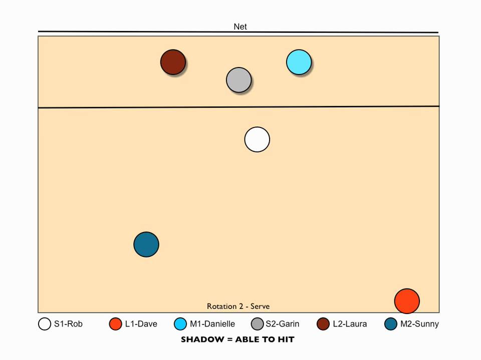 Dirty Sets: 6-2 Volleyball System