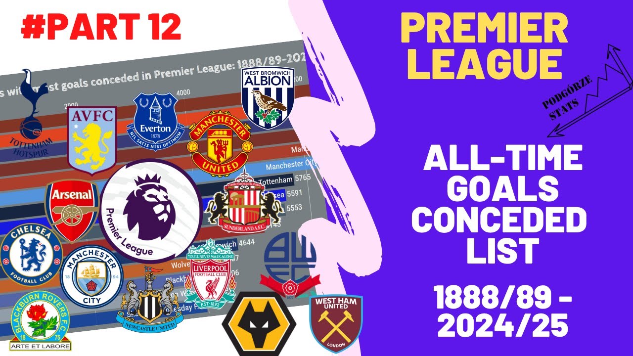 Premier League: Ranking of clubs with the most goals conceded (1888/89 - 2024/25)