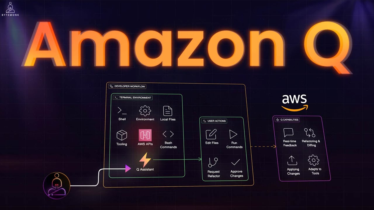 Amazon Q Developer CLI Demo | AI That Codes in Your Terminal