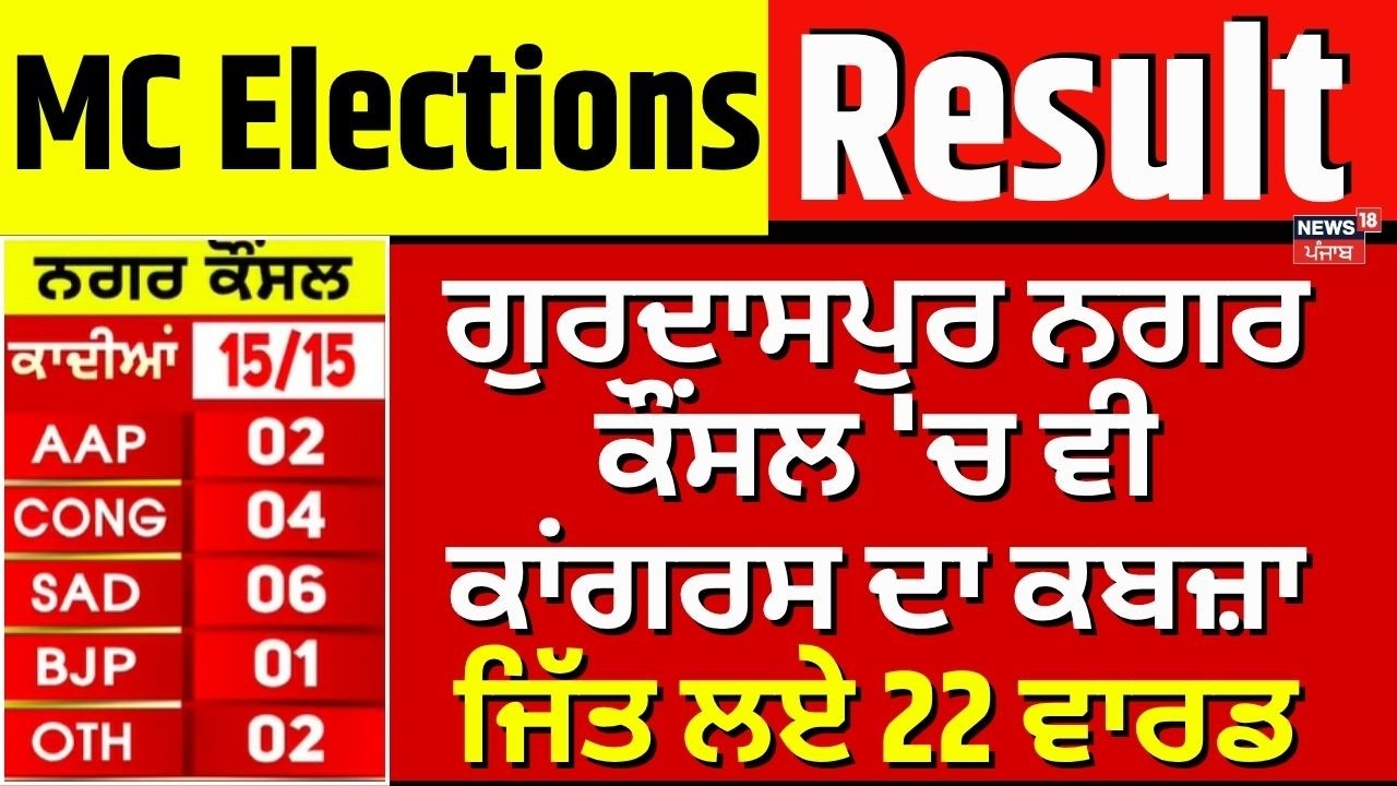 Gurdaspur Nagar Council Result | ਗੁਰਦਾਸਪੁਰ ਨਗਰ ਕੌਂਸਲ 'ਚ ਵੀ ਕਾਂਗਰਸ ਦਾ ਕਬਜ਼ਾ, ਜਿੱਤ ਲਏ 22 ਵਾਰਡ | News18