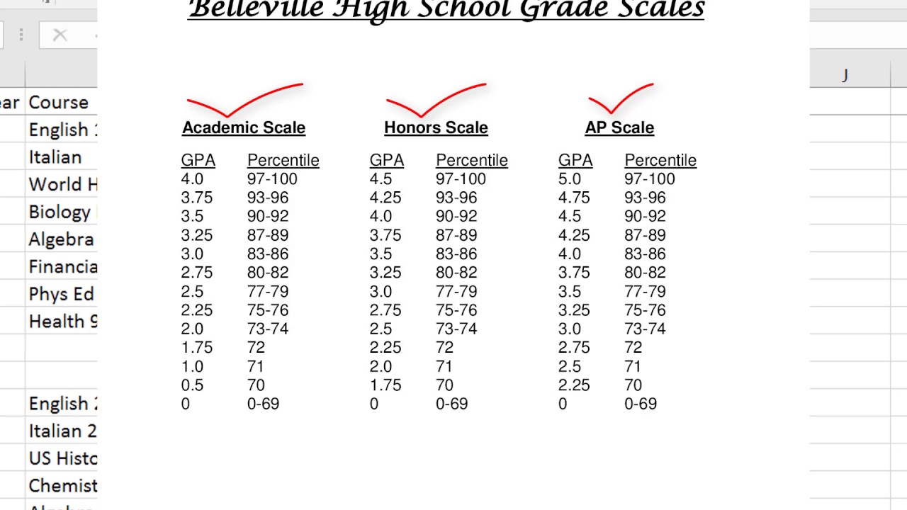 How to Calculate a Student's Weighted GPA
