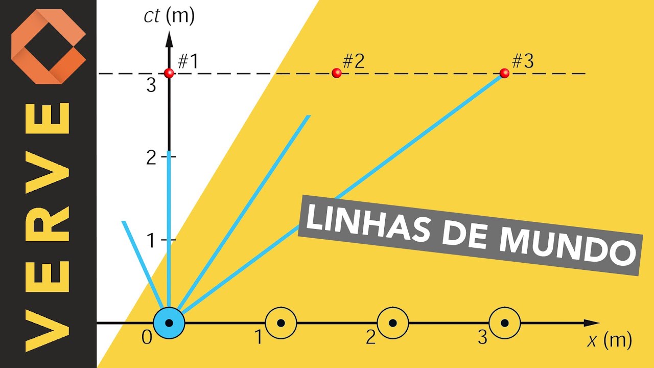 O caminho dos objetos no Universo: Linhas de Mundo e Relatividade