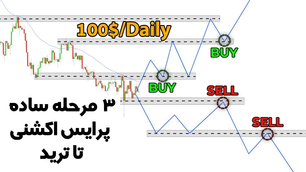 ترید با پرایس اکشن خیلی سخت بود تا وقتی که این سه مرحله آسون رو پیدا کردم