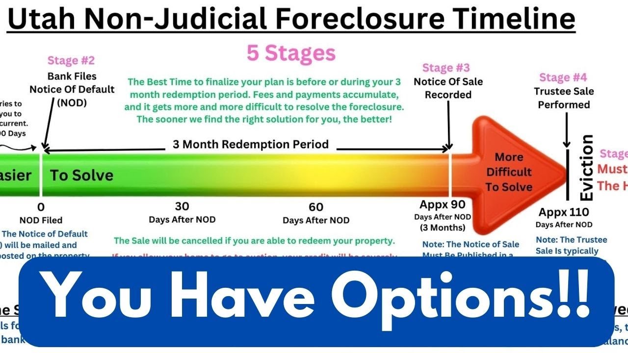 Utah Foreclosure Timeline - How to Stop a Foreclosure