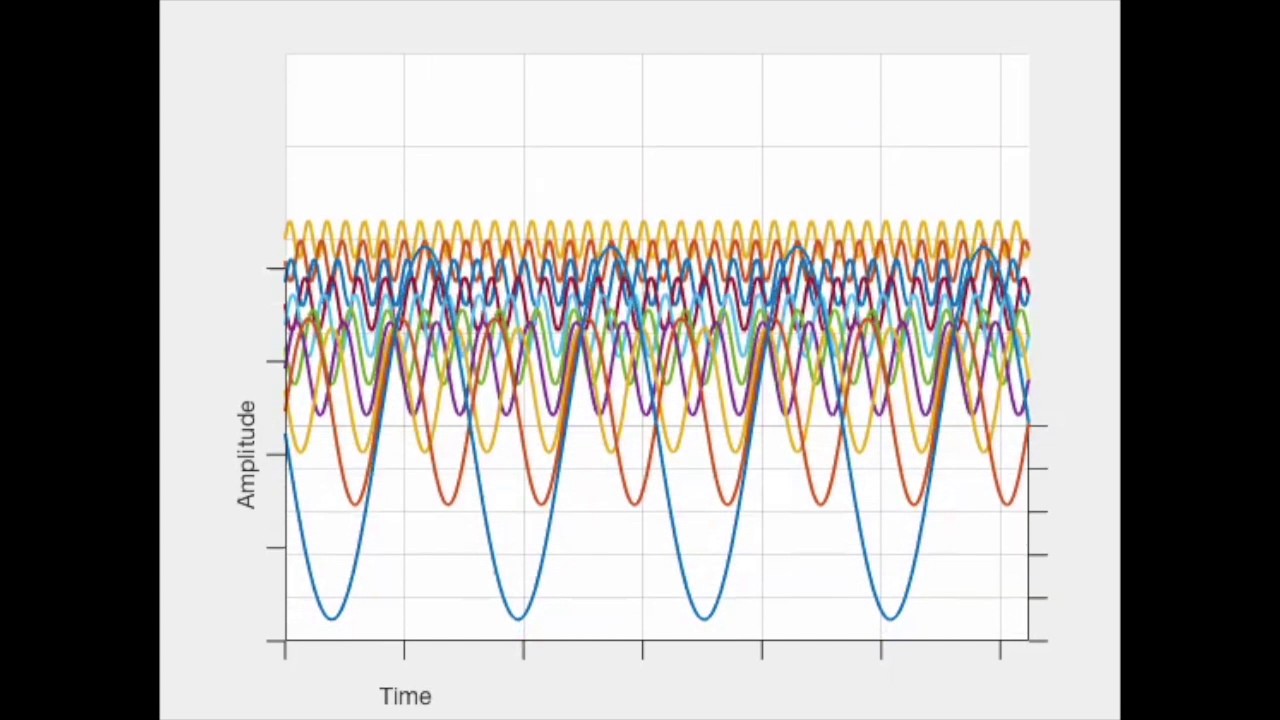 Fourier transforms and Analog to Digital Conversion