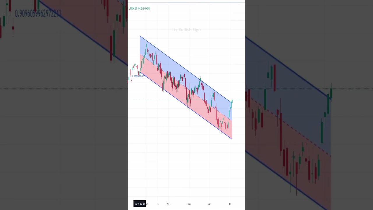Linear Regression Channel Based Strategy
