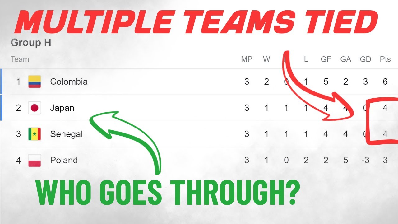 World Cup TIEBREAK rules EXPLAINED | Group Stages 2022 (Latest Rules)