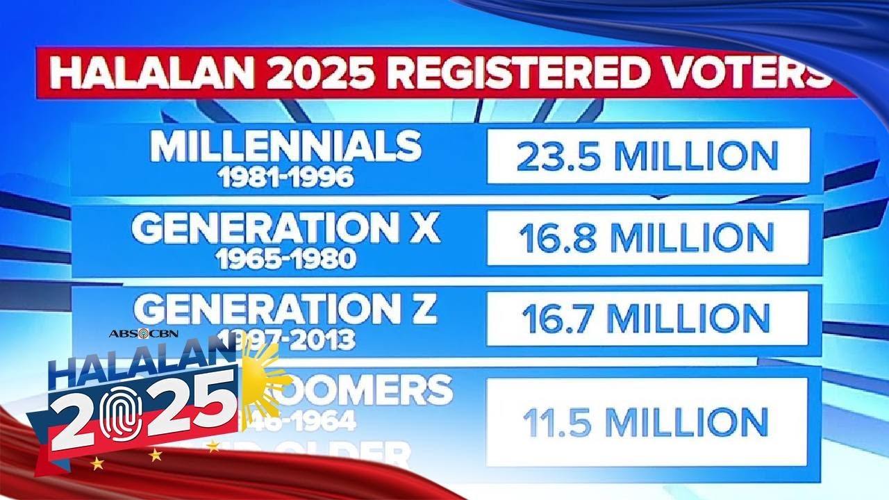 Halalan 2025: Who make up 2025 midterm elections voters? and how will this impact elections | ANC