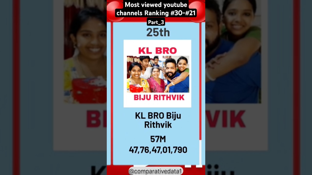 Most viewed youtube channels ranking #30-#21 #top #channel #youtube #popular #youtubeshorts