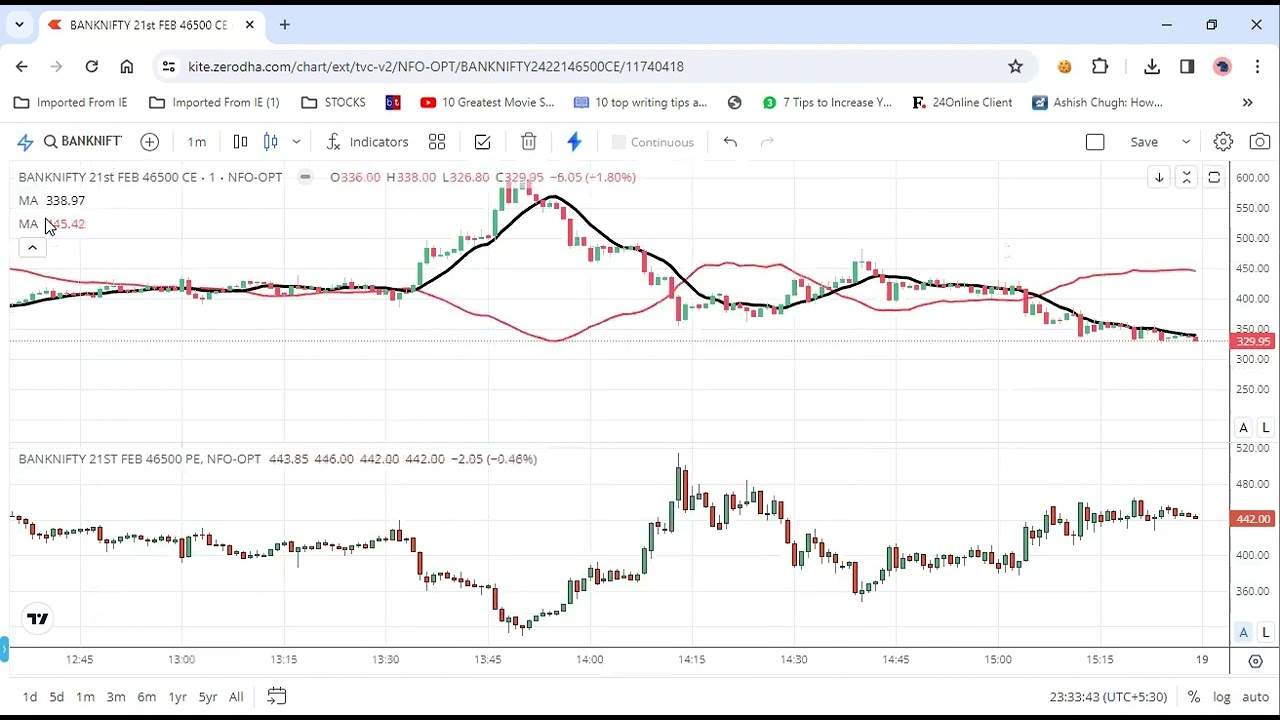 MA on Call PUT chart together