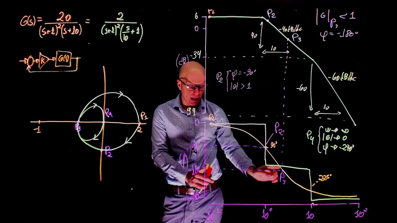 L22E130 Control Systems Lecture 22, Exercise 130: From Bode to Nyquist, root locus and Routh Hurwitz