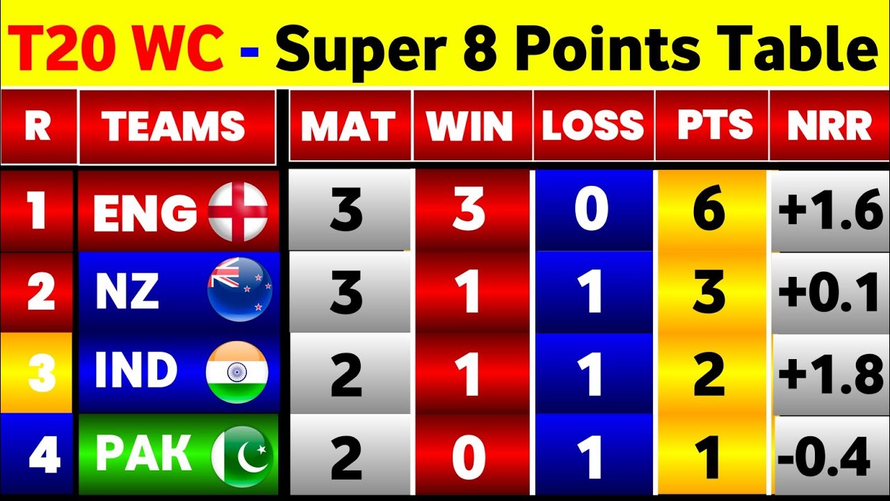 T20 World Cup 2026 Points Table - After Eng Vs Nz Super 8 Match || Points Table T20 World Cup 2026