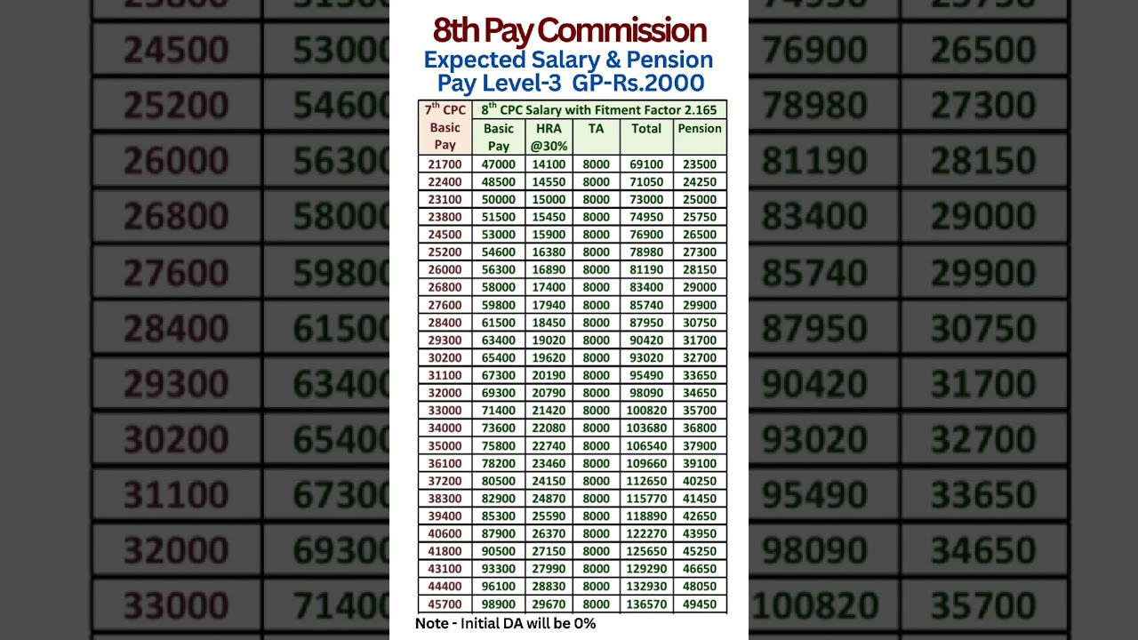 8th Pay Commission - Expected Salary & Pension with Fitment Factor 2.165 - Pay Level-3