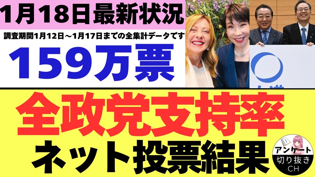 【1/18最新調査】全政党支持率159万票ネット投票結果 (1月12日～1月17日までのYouTubeアンケート集計結果）