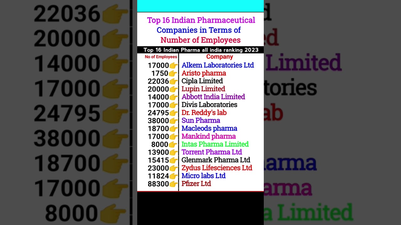 Top 10 pharma companies in india 2023 || #shorts👌|| top medicine company #medicine #doctor #mbbs