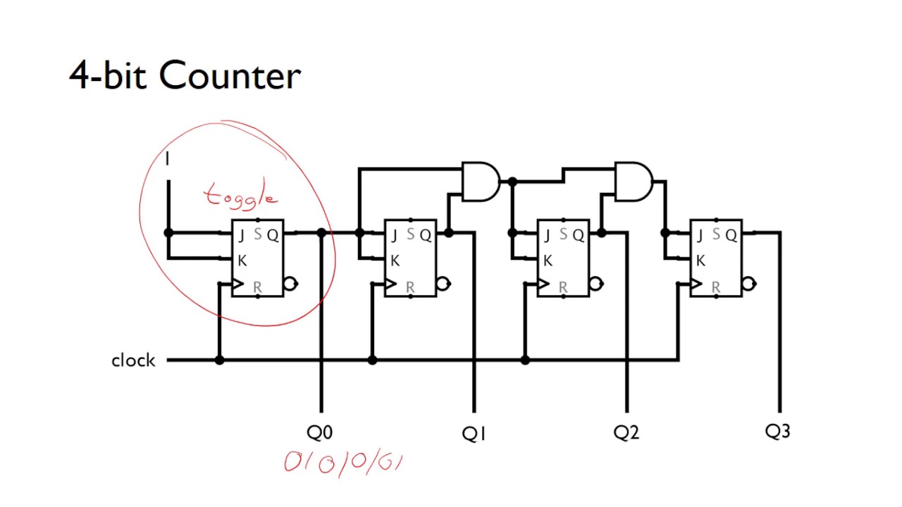Synchronous Counters