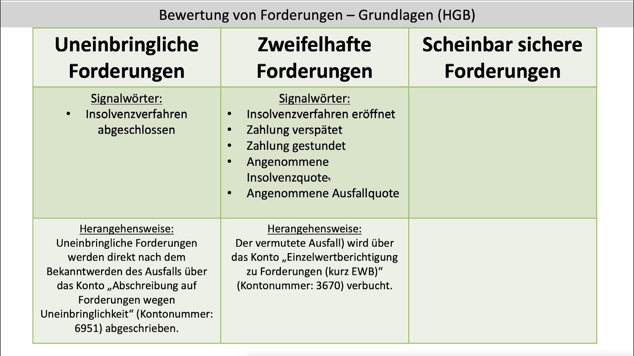 Bewertung von Forderungen Grundlagen Uneinbringliche Zweifelhafte Sichere Forderungen (FOS | BOS)