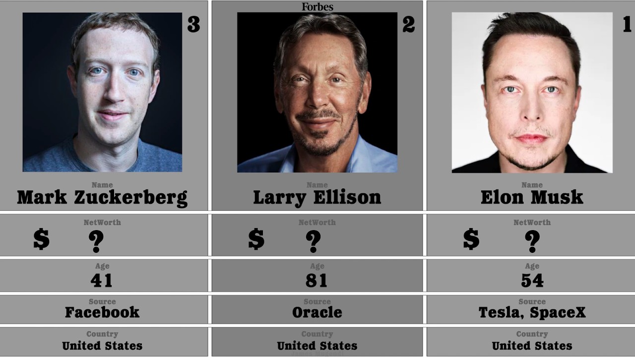Top 50 Richest Billionaires in the World (2025) | Forbes Real-Time Rankings