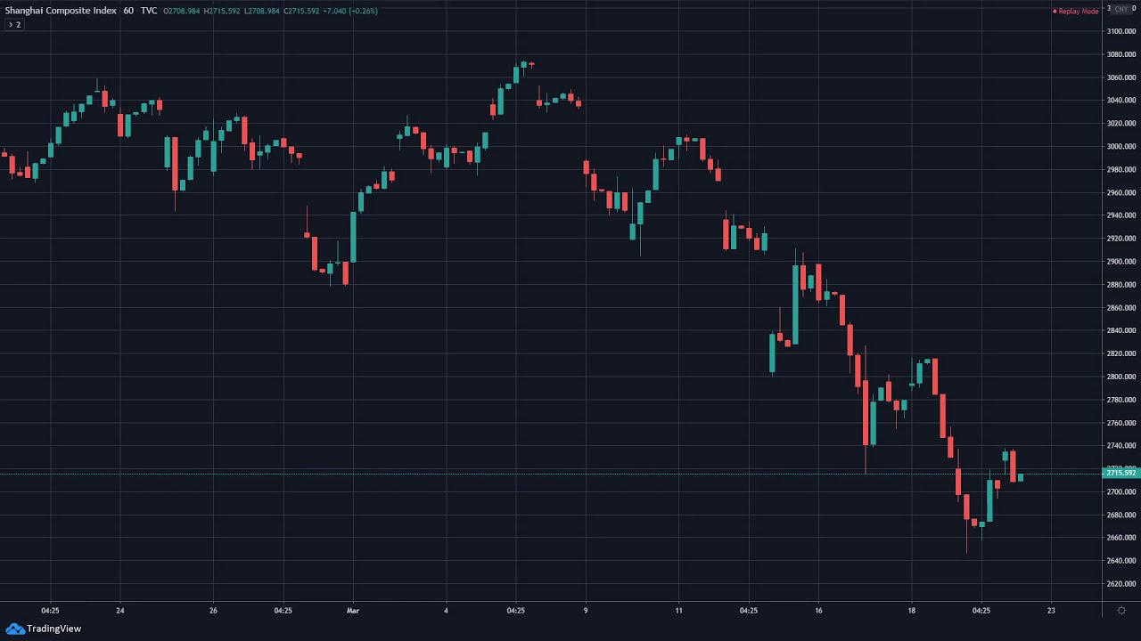 March/2020 - SSE Composite Index (SHCOMP) (Time Lapse)