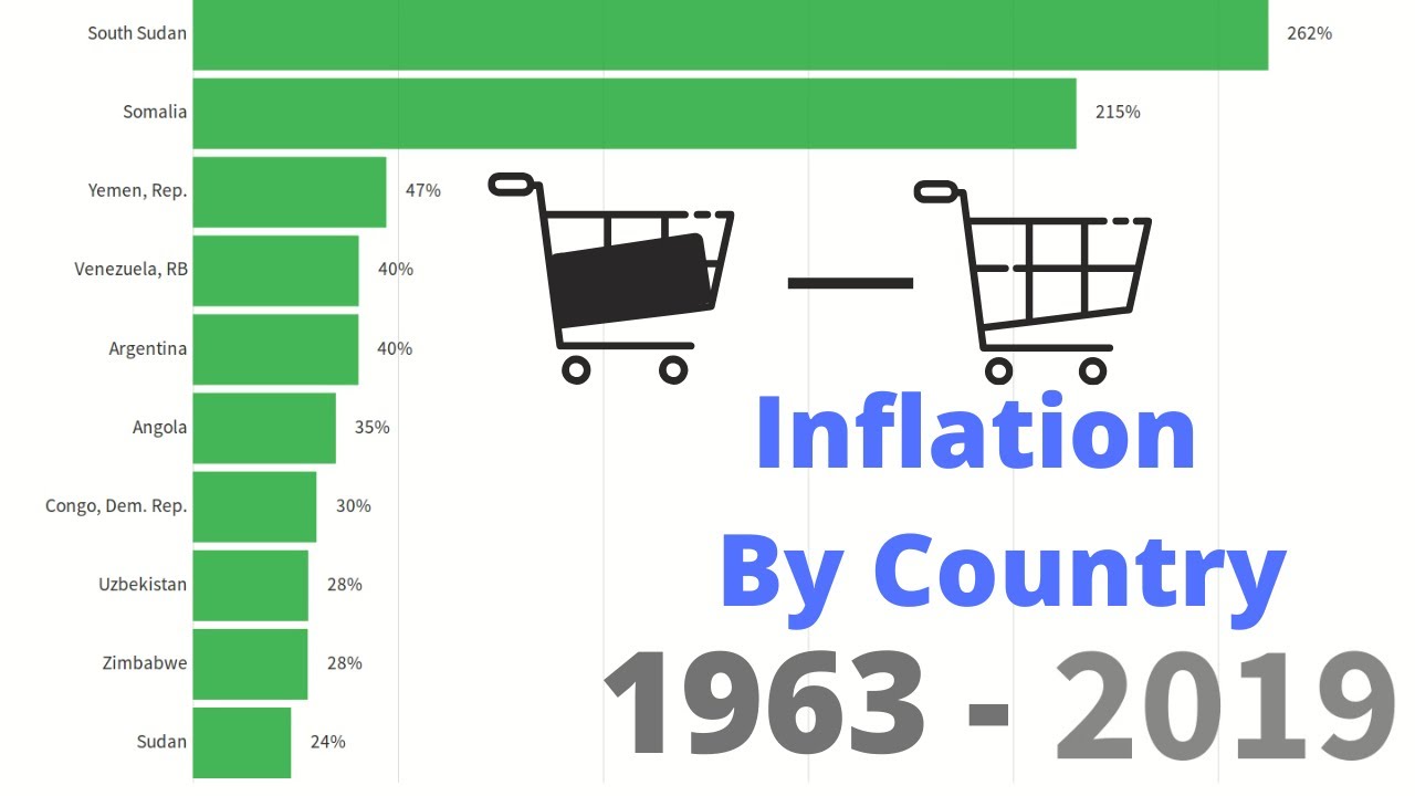 Inflation By Country (1963-2019)