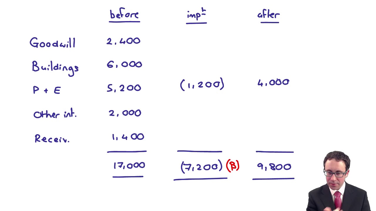 Impairments - Impairment (CGU) - ACCA Financial Reporting (FR)