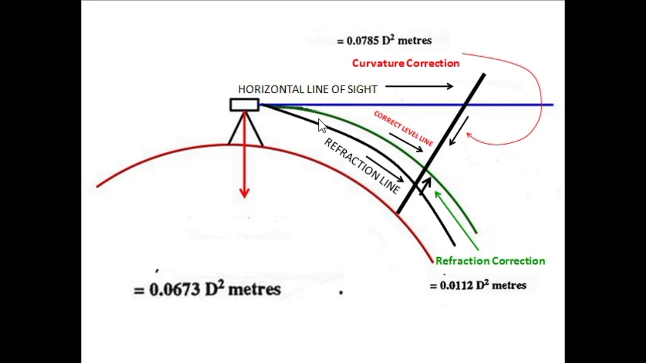 Refraction and curvature correction