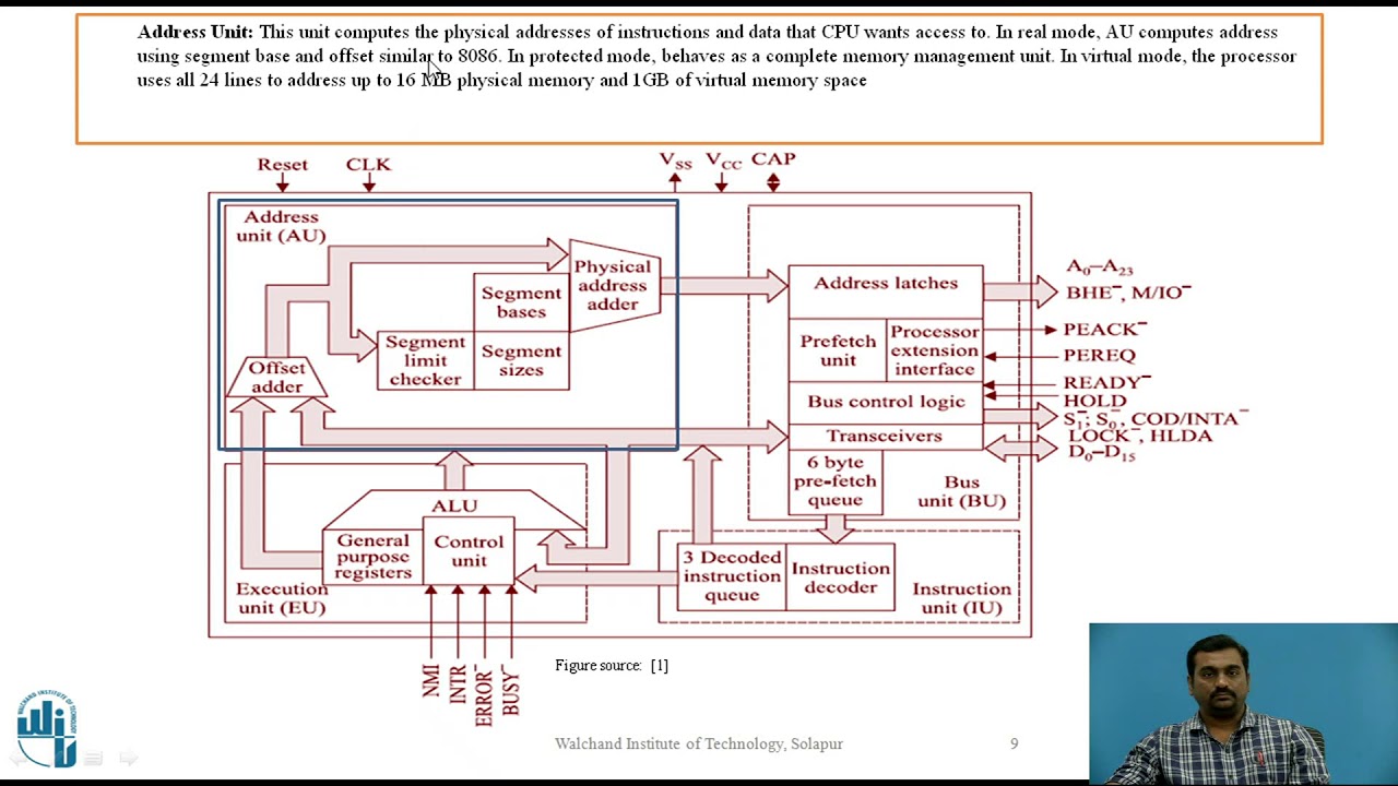 Architecture of 80286 Microprocessor
