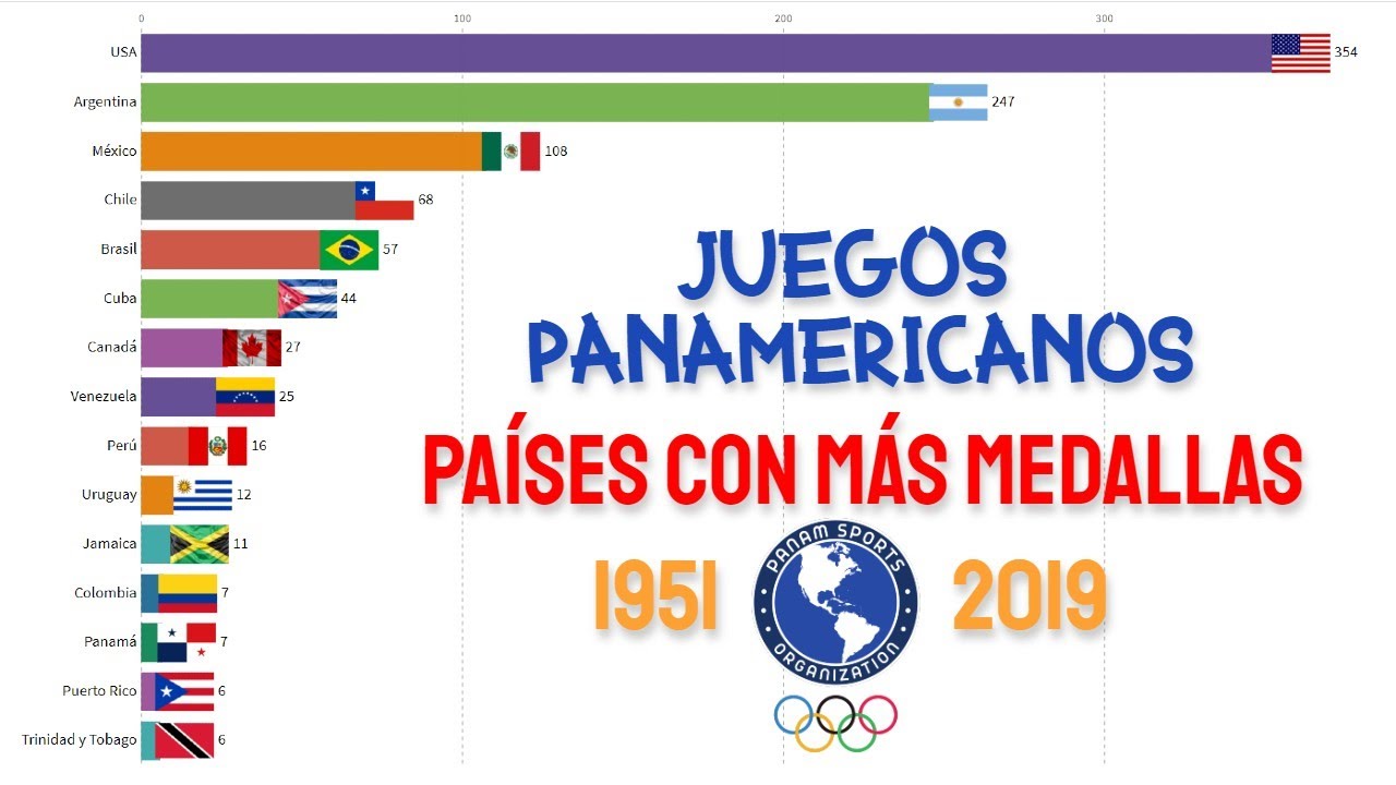 🏅 Juegos Panamericanos - Países con más MEDALLAS en la HISTORIA