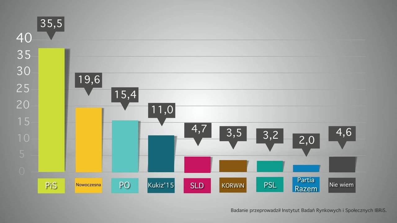 Najnowszy sondaż poparcia partii politycznych - PiS wygrywa