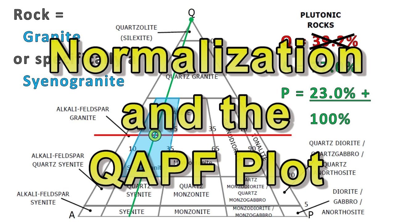 Geo-Files:  Normalization and the QAPF Plot (E3-S3)