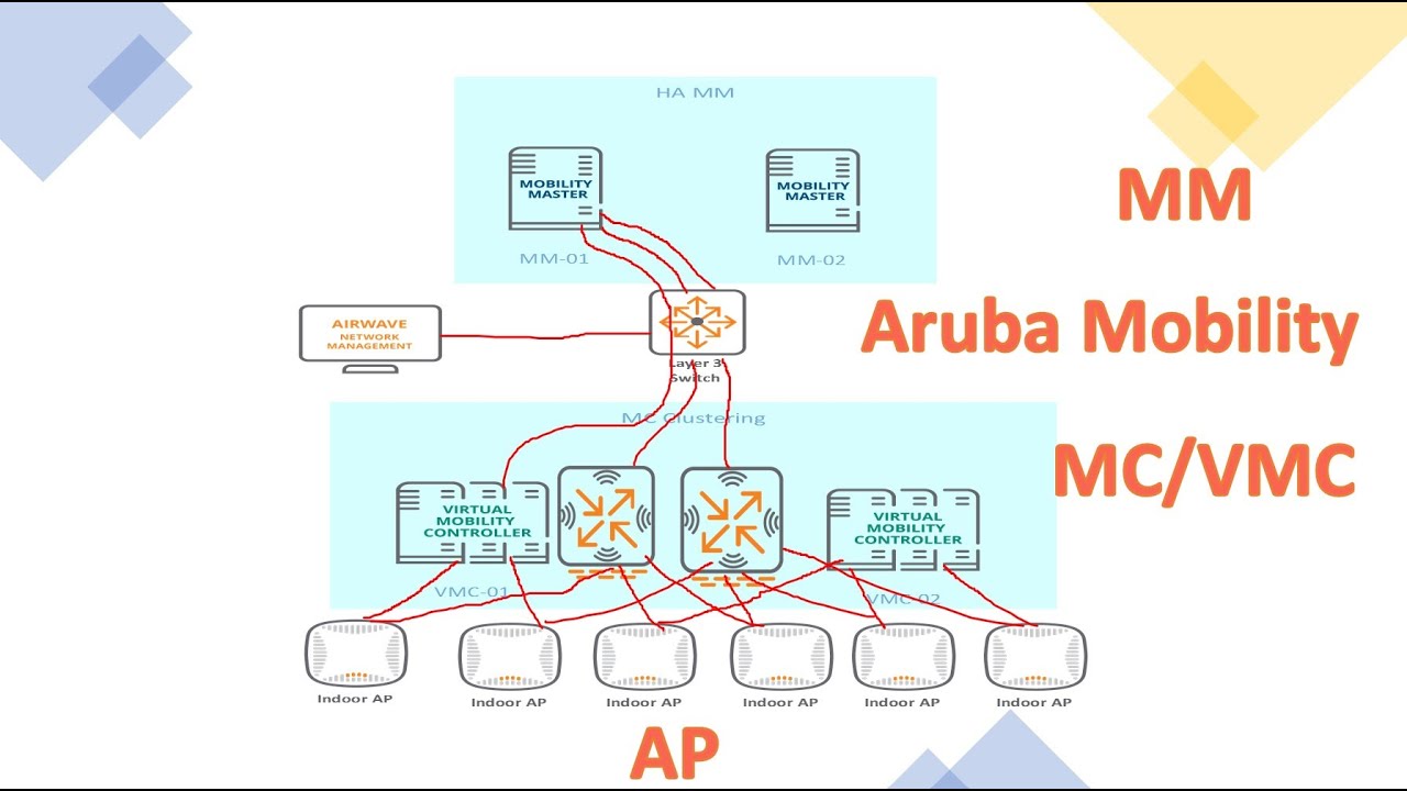 Aruba Mobility Part 3 : Installing and Adding VMC to MM Step by Step with Tips