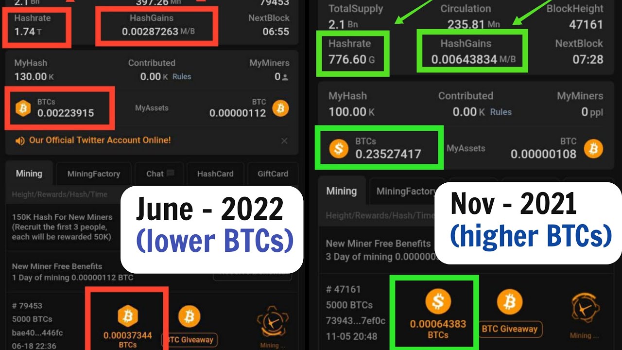 Why You're Mining less BTCs than Before - Satoshi BTCs Mining - CORE Mining