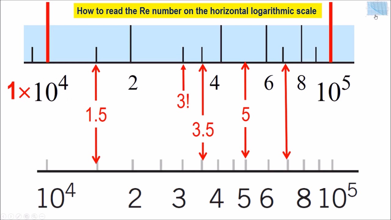 17 How to read logarithmic scales on Moody chart