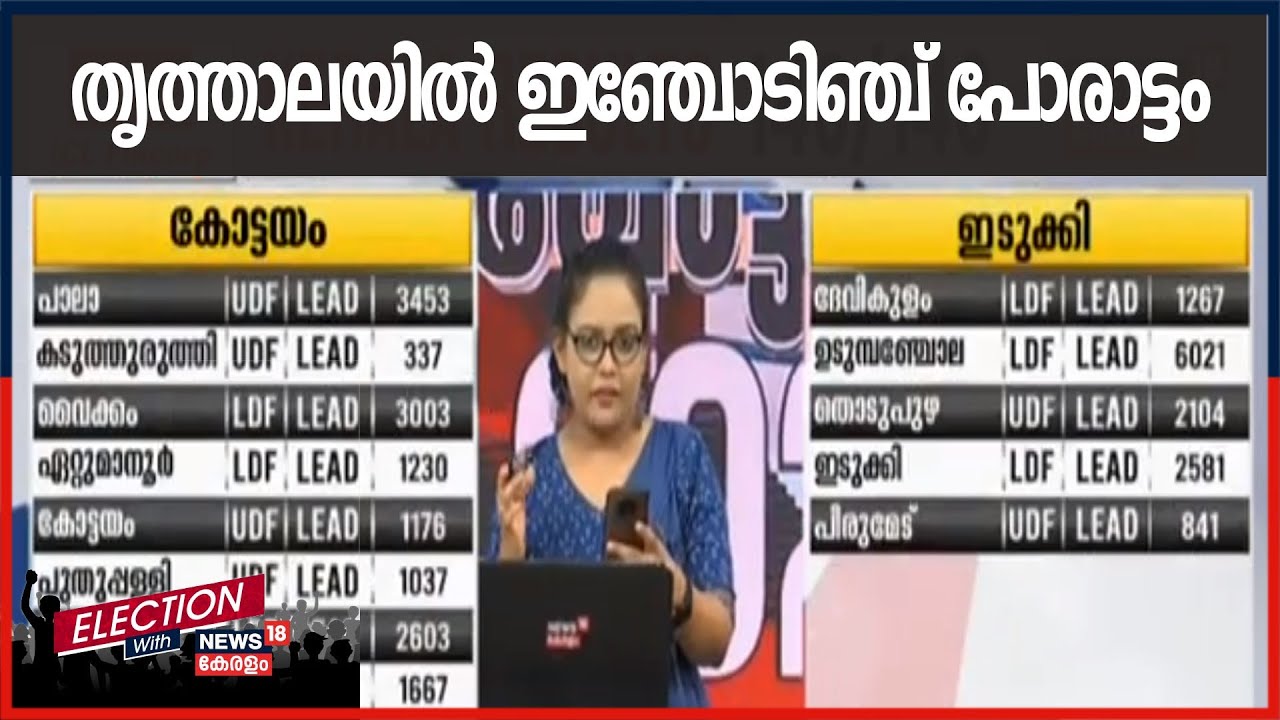 Kerala Election Results 2021: തൃത്താലയിൽ ഇഞ്ചോടിഞ്ച് പോരാട്ടം; ബൽറാമിന്റെ ലീഡ് കുറയുന്നു