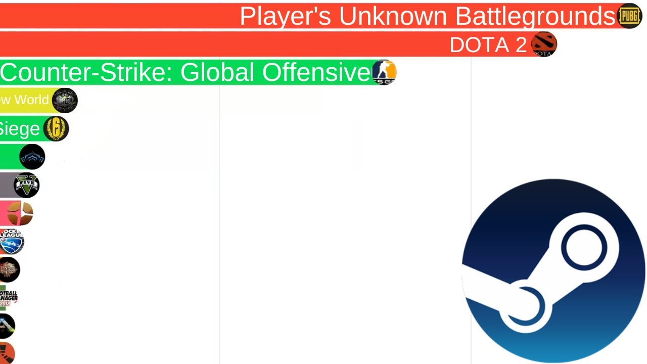 Most played games on STEAM (2012 - 2022)