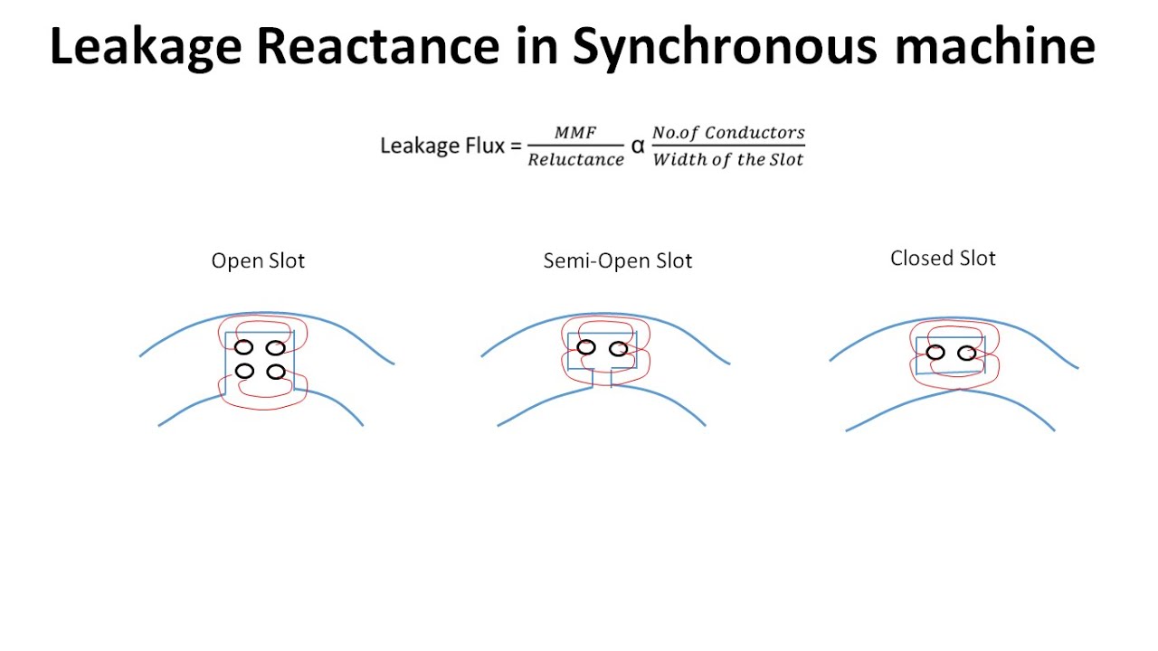 What is Leakage Reactance ? || Significance of Leakage Reactance in Electrical Machines